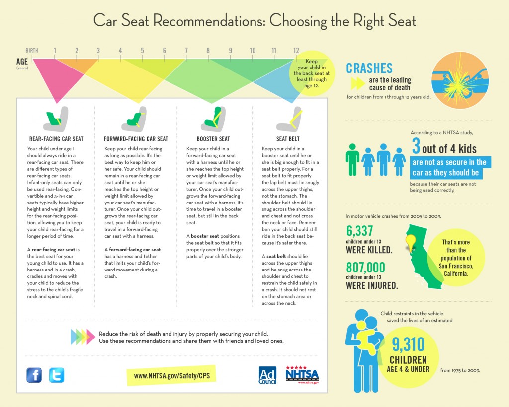 Car Seat Recommendations infographic final